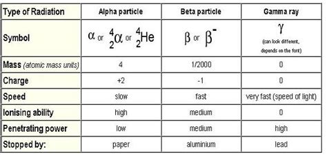 speed of beta radiation
